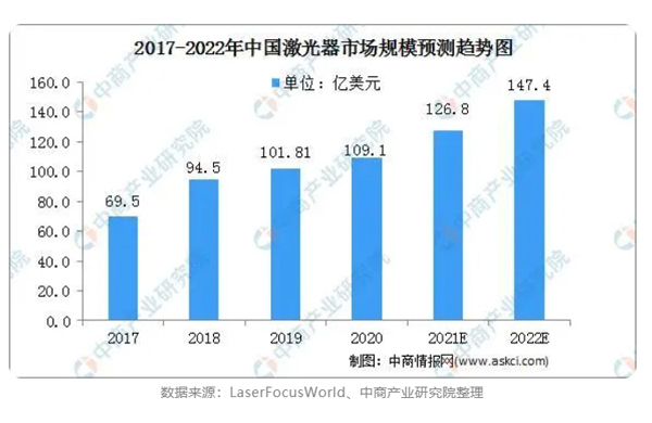 Õ¹ÍûÆÊÎö£º2022ÄêÖйú¼¤¹âÆ÷ÐÐÒµÉú³¤Ô¶¾°